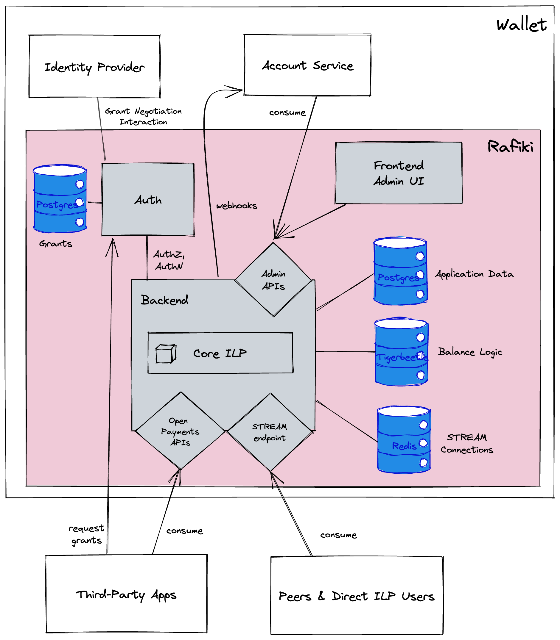 Architecture diagram